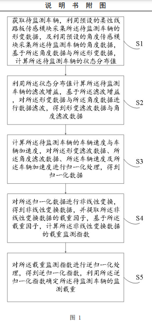 基于柔性線路板傳感模塊的車輛載重監(jiān)測(cè)方法及裝置專利附圖1